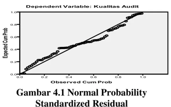 Gambar 4.1 Normal Probability  Standardized Residual 