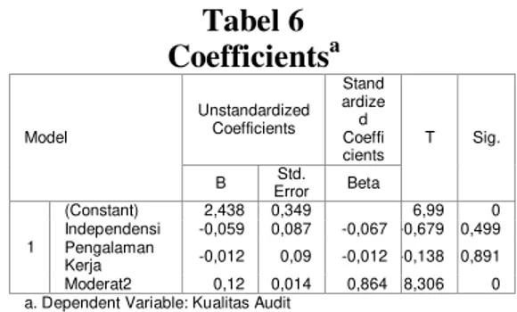 Tabel 5  Coefficients a Model  Unstandardized Coefficients  Standardized  Coefficien ts  T  Sig