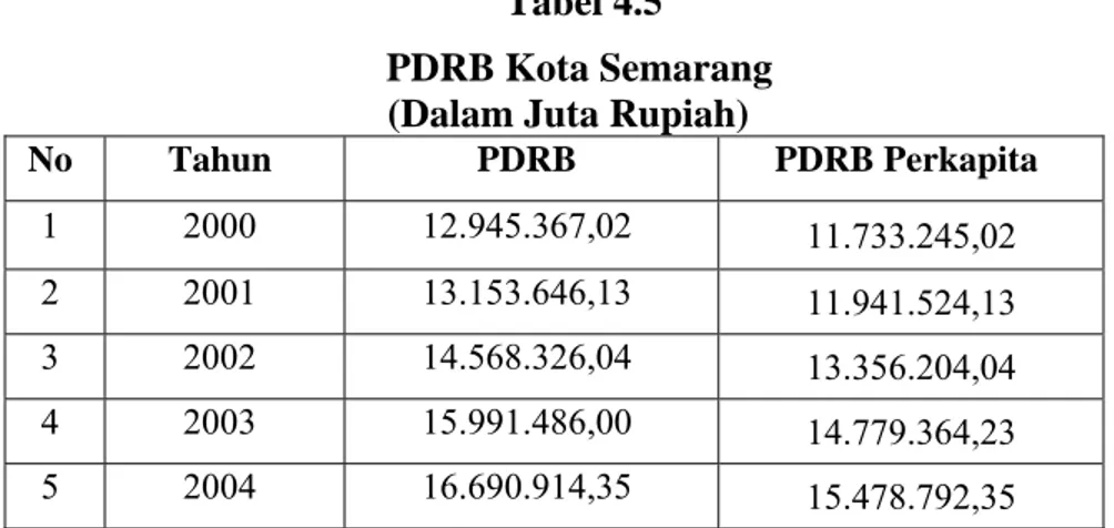 Tabel 4.5  PDRB Kota Semarang  (Dalam Juta Rupiah) 