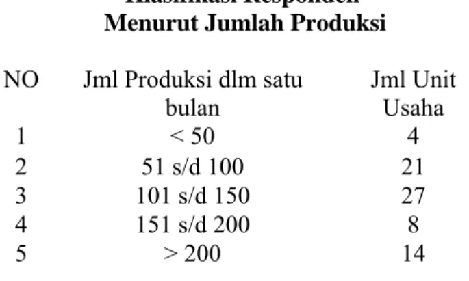 Tabel 4.9.  Klasifikasi Responden   Menurut Jumlah Produksi  