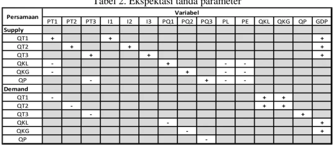 Tabel 2. Ekspektasi tanda parameter 