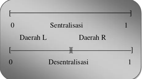 Figure 2.1 : Sentralisai dan Desentralisasi 