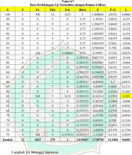 Tabel 4.7 Data Perhitungan Uji Normalitas dengan Rumus Lillfors 