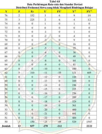 Tabel 4.8 Data Perhitungan Rata-rata dan Standar Deviasi 