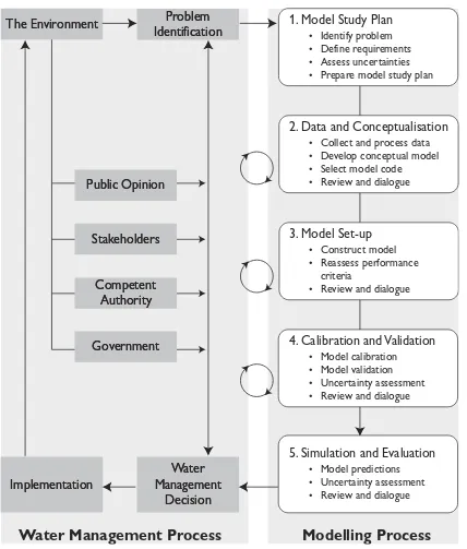 Fig. 1 The role of the modelling process and the water management decision process (inspired from Pascual et al