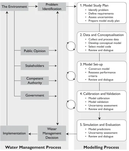 Fig. 1 The role of the modelling process and the water management decision process (inspired from Pascual et al