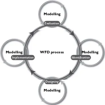 Fig. 2 The role of modelling in the water management process within the context of the EU Water Framework Directive (WFD) 