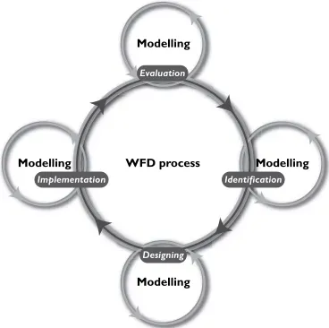 Fig. 2 The role of modelling in the water management process within the context of the EU Water Framework Directive (WFD) 