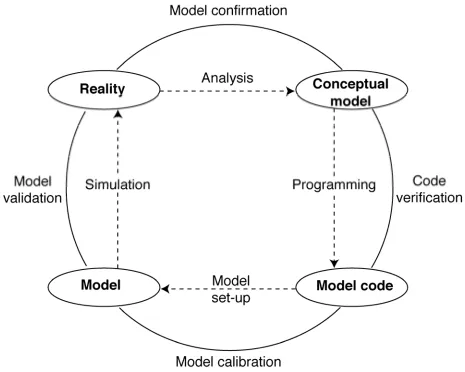Fig. 3 Elements of a modelling terminology [12]. 