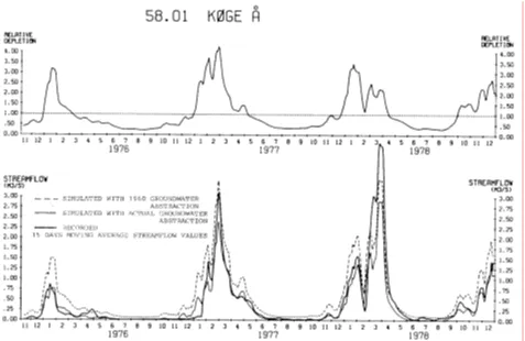 Fig. 11 Comparison of 15 days moving average streamflows for Køge Å (lower) and the relative stream-flow depletion caused by the groundwater abstraction (upper) 