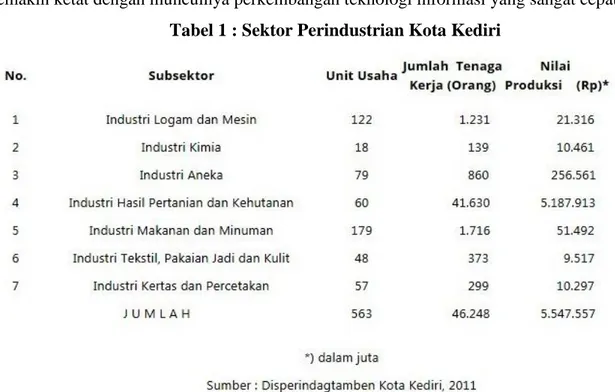 Tabel 1 : Sektor Perindustrian Kota Kediri