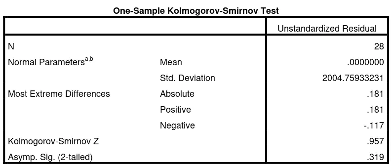 Tabel 4.2 Hasil Pengujian Kolmogorov-smirnov sebelum tranformasi 