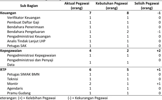 Tabel 2. Jumlah Kebutuhan Pegawai Bagian Umum 