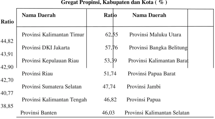 Tabel 2. Propinsi yang meiliki Ruang Fiskal diatas rata-rata  Gregat Propinsi, Kabupaten dan Kota ( % ) 
