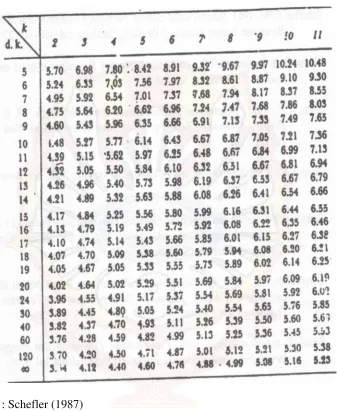 Tabel Uji HSD (0,01) 