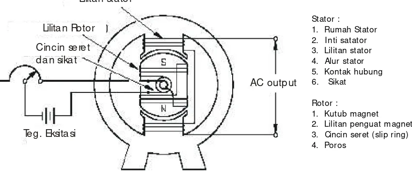 Gambar 1  Konstruksi  Generator Arus Bolak-balik