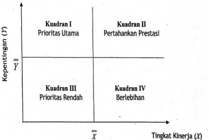 Gambar 2.3 Kuadran Importance-Performance  Analysis 