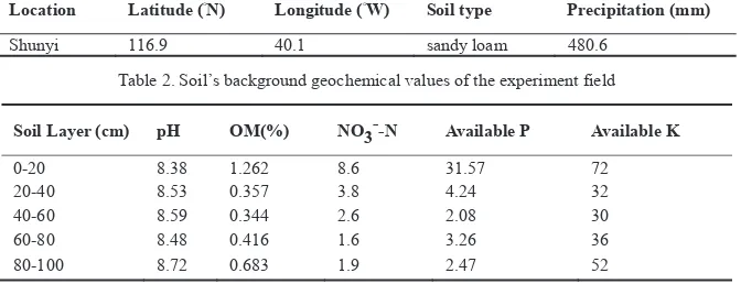 Table 2. Soil’s background geochemical values of the experiment field 