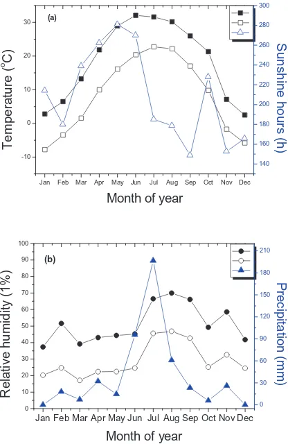 Fig. 1. Average monthly sunshine hours ( �), maximum (�) and minimum (�) temperature(a), and Precipitation (�), average humidity (�) and minimum humidity (�)(b) are based on weather data of Shunyi (2009)