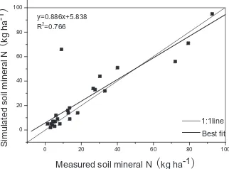 Fig. 2. Comparison of dry matter of the selected 16 field plots between measurement and simulation 