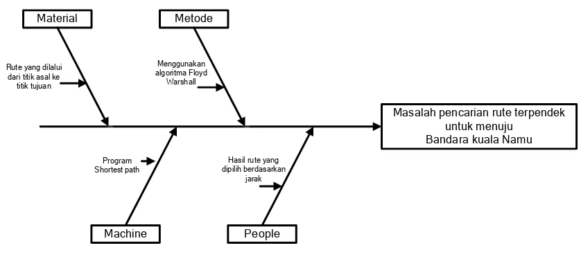 Gambar 3.1 Ishikawa Diagram 