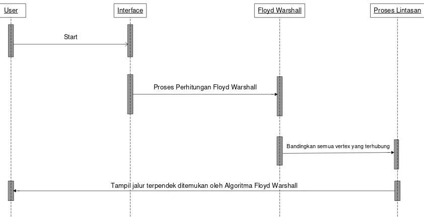 Gambar 3.4  Sequence Diagram 