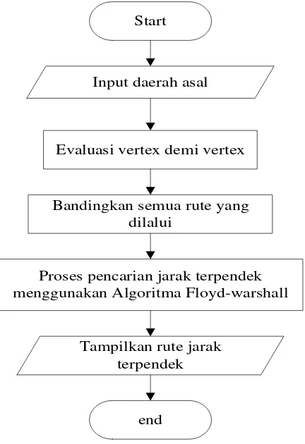 Gambar 3.5 Diagram Alur Algoritma Floyd-Warshall 