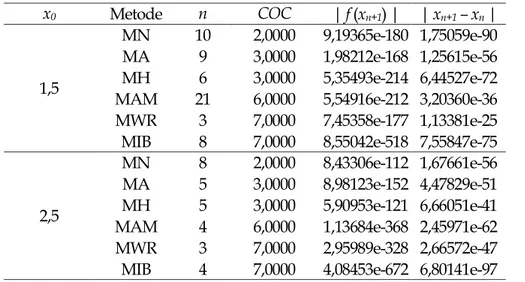 Tabel 1. Perbandingan komputasi beberapa metode untuk fungsi 