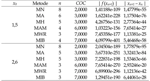 Tabel 4. Perbandingan komputasi beberapa metode untuk fungsi 