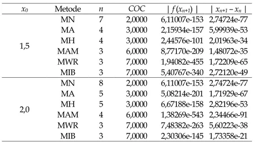 Tabel 5. Perbandingan komputasi beberapa metode untuk fungsi 