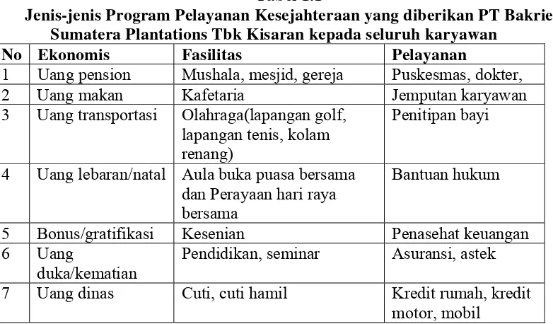 Tabel 1.1 Jenis-jenis Program Pelayanan Kesejahteraan yang diberikan PT Bakrie 
