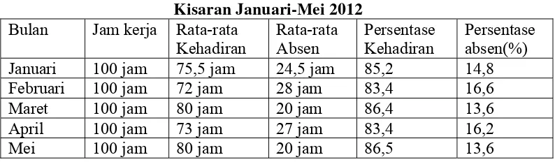 Tabel 1.2 Persentase absensi karyawan PT Bakrie Sumatera Plantations Tbk 