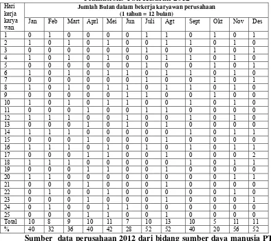 Tabel 1.3 Tabel Pelanggaran Kedisiplinan Karyawan PT Bakrie Sumatera 