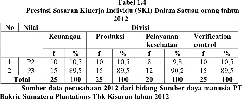 Tabel 1.4  Prestasi Sasaran Kinerja Individu (SKI) Dalam Satuan orang tahun 