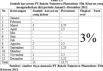 Tabel 1.5 Jumlah karyawan PT Bakrie Sumatera Plantations Tbk Kisaran yang 