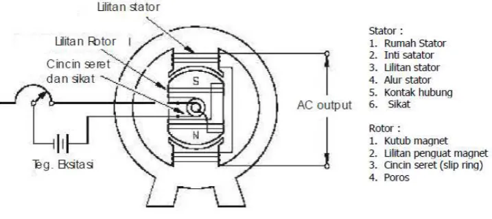 Gambar 2.5 Konstruksi Generator Arus Bolak-balik 