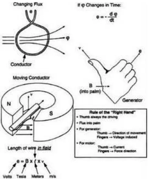 Gambar 2.6. Hukum Faraday, Induksi Elektromagnetik. 