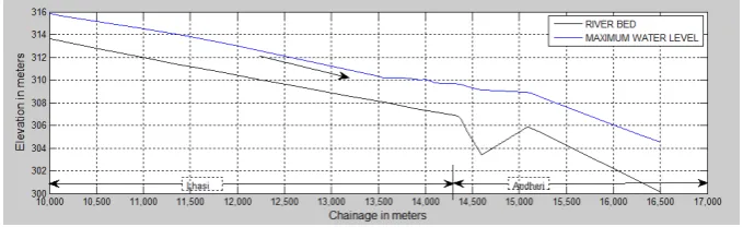 Fig. 6. Hydrodynamic simulation of maximum water levels in river Lhasi (simulation period from 1st June, 2000 to 31st October, 2000) 