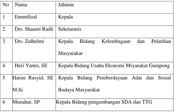 Tabel 2 : Pimpinan BPM Kabupaten Aceh Selatan 