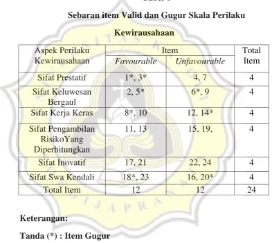 Tabel 6 Sebaran item Valid dan Gugur Skala Perilaku 