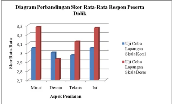 Gambar 2. Diagram Perbandingan Skor Rata-Rata Respon Peserta Didik