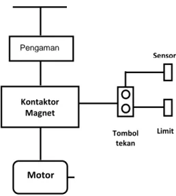 Gambar 3. Blok Diagram Kontrol Otomasi. Limit  Switch Sensor Kontaktor Magnet Motor Tombol tekan Pengaman 