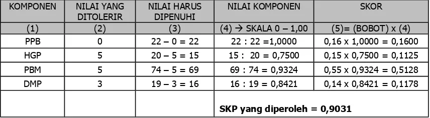 Tabel 4.4Penerapan Perhitungan Hasil Penilaian Skor Keamanan Pangan di Instalasi Gizi