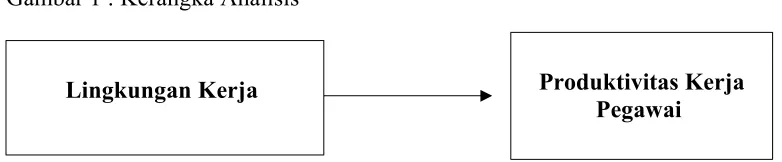 Gambar 1 : Kerangka Analisis
