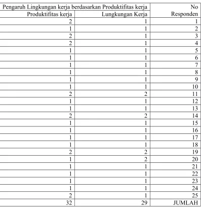 Tabel 7. Hasil skor Data Pengaruh Lingkungan kerja berdasarkan Produktifitas 