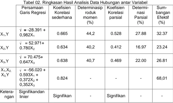 Tabel 02. Ringkasan Hasil Analisis Data Hubungan antar Variabel  Persamaan  Garis Regresi  Koefisien Korelasi  sederhana  Determinasiproduk momen  (%)  Koefisien Korelasi parsial  Determi-nasi Parsial (%)   Sum-bangan Efektif (%)  X 1 ,Y   Y = -28.391 +  