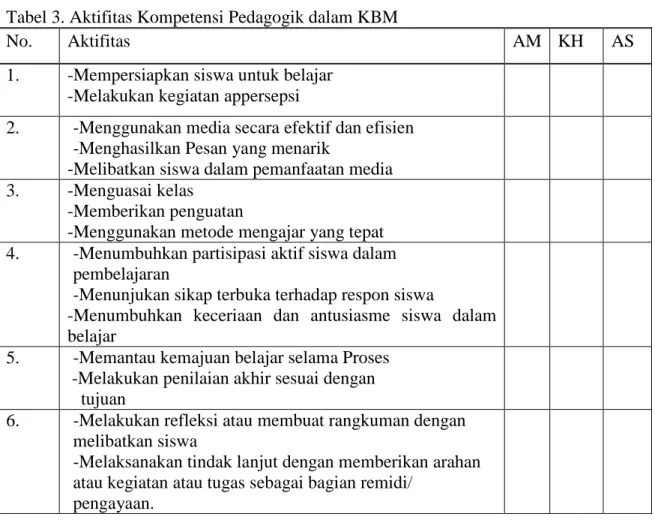 Tabel 2. Rata-rata skor aktifitas kompetensi pedagogik dan profesional guru dalam kegiatan KBM