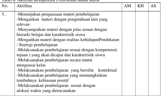 Tabel 4. Aktifitas Kompetensi Profesional dalam KBM