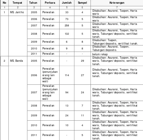 Tabel 1.   Dat a Perwalian Anak Tsunami 2005-2011 (Mahkamah Syar’ iyah Jantho & Mahkamah Syar’ iyah Banda Aceh