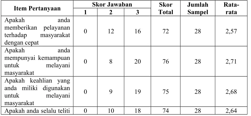 Tabel 4.6 Interval Jawaban Responden